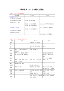 历史专题时空图表