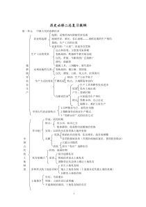 历史人教版必修二总复习提纲