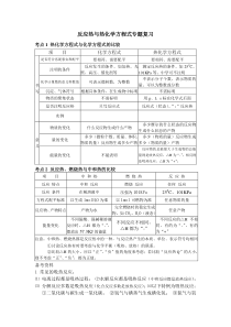 反应热与热化学方程式专题复习