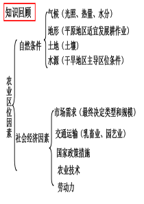 农业地域类型（PPT44页)