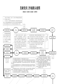 发展党员工作流程示意图(横向)最终