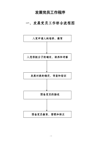 发展党员工作程序流程图及释义(完整版)---入党材料