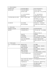 各种污水处理反应池的问题及解决办法