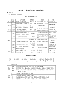 化学实验-物质的检验分离和提纯