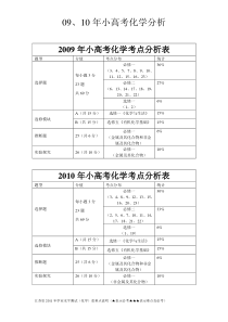 化学小高考题型分析