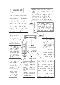 高一函数知识结构图