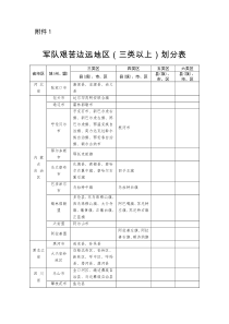 军队艰苦边远地区(三类以上)划分表