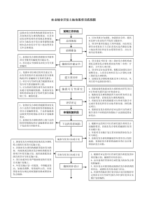 农业综合开发土地治理项目流程图