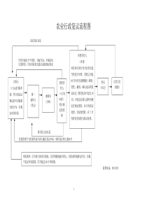 农业行政复议流程图