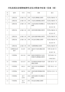 冷轧低碳及涂镀钢板牌号近似对照表中标准一览表