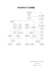 冷轧工艺流程图
