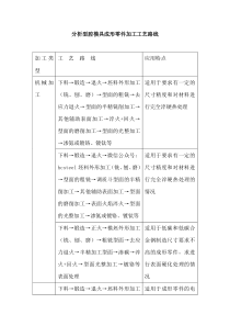 分析型腔模具成形零件加工工艺路线