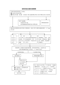 创伤的急诊服务流程图与规范