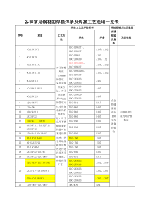 各种常见钢材的焊接焊条及焊接工艺选用一览表