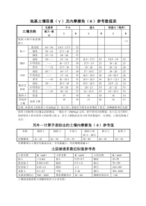 地基土壤容重及内摩擦角参考表