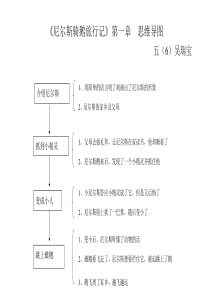 尼尔斯思维导图