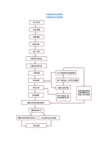 工程类担保业务流程（范例）