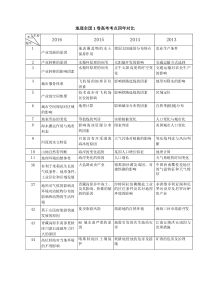 全国一卷地理高考题知识点分布图3年