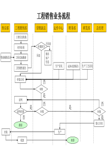 工程销售业务流程.