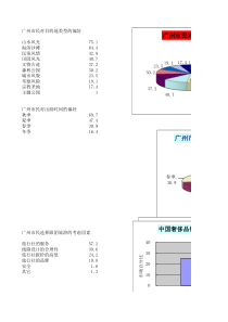 广州市民旅游消费习惯