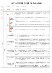 八大员工种建筑类工程测量房产测量中级高级技师实操表2