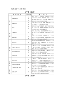 初中会考地理内容和水平要求