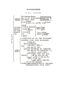 初中化学各单元知识框架图