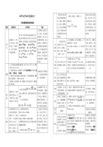 初中化学知识总结(常见物质性质和用途)