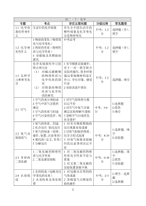 初中化学考点总结