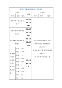 初中历史复习大事年表(中外对照)