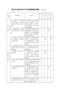 初中历史表解MicrosoftWord文档