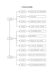 党委会议流程图