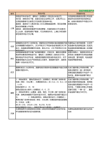 各省市新能源汽车补贴标准(1)