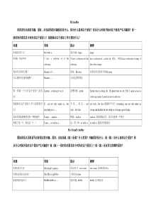 初中英语写作材料-非常具有参考价值