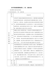 初中英语新课程标准三,四,五级目标.