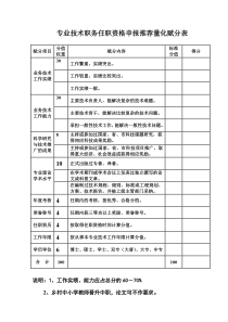 六专业技术职务任职资格申报推荐量化赋分表