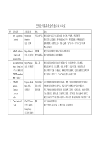 巴西公司名单及合作意向表（农业）