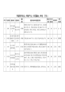 市级现代农业(特色产业)示范基地(单位万元)