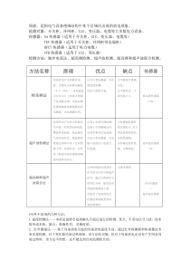 关于局放学习的个人总结