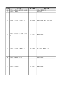 天津化工行业企业