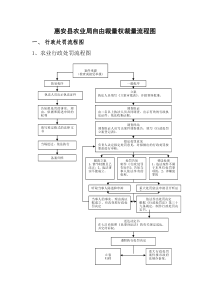 惠安县农业局自由裁量权裁量流程图