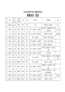 山东大学化学与化工学院化学专业