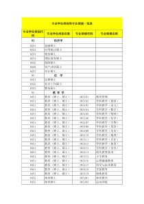 专业学位类别和专业领域一览表