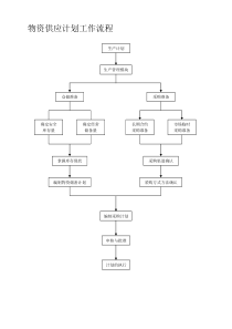 物资供应计划工作流程