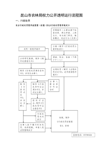 昆山市农业局权力公开透明运行流程图