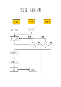 建材行业-研发部-业务流程