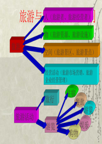 旅游学概论(3)