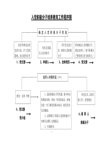 入党积极分子培养教育工作程序图