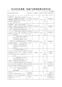 承接产业转移招商引资项目表(生物化工)doc-福建省经济