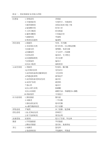 住院药师要求掌握的150种药品